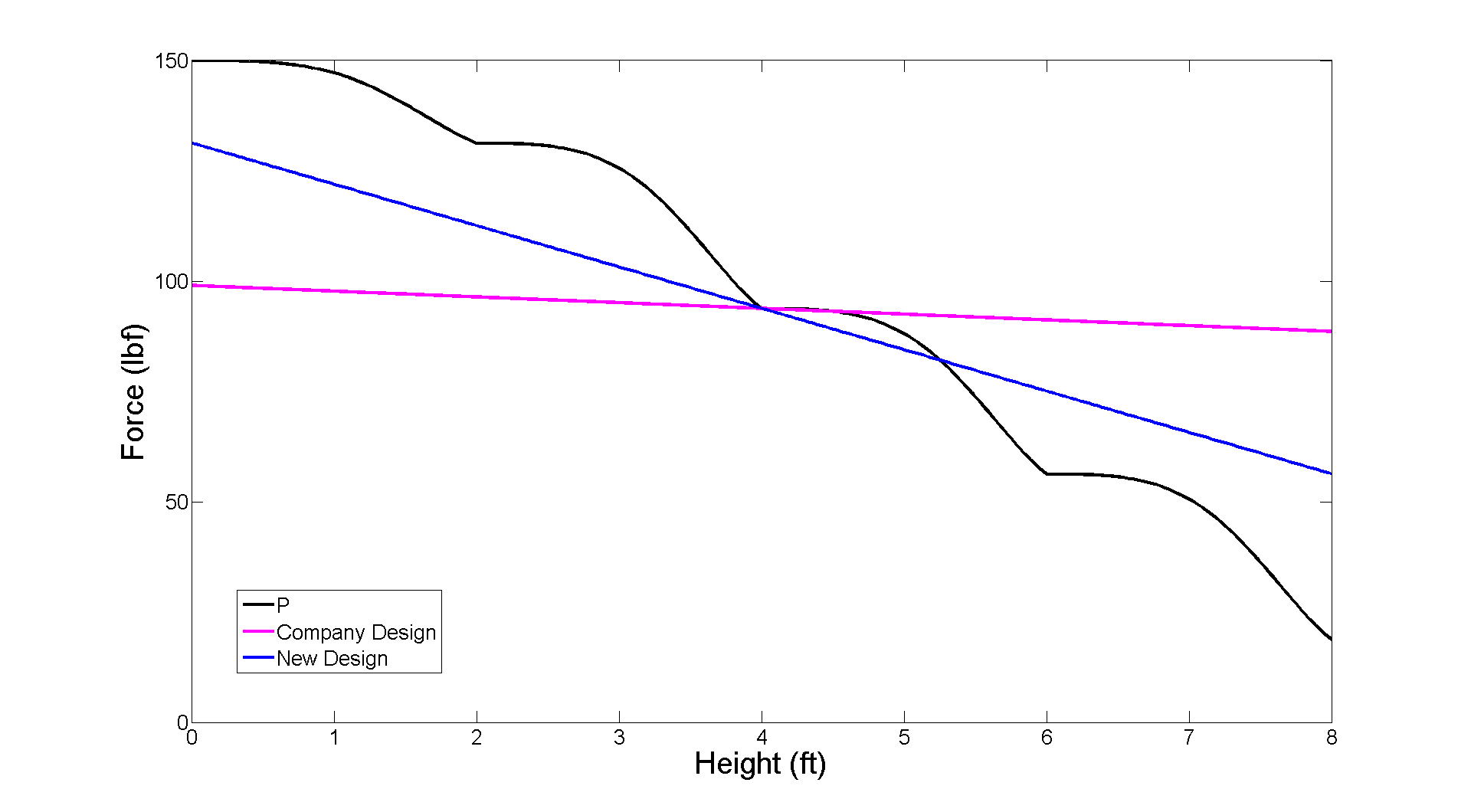 The magnitude of the force required to maintain the garage door in a quasi-static equilibrium undulates as each door panel transitions between the vertical, curved, and horizontal sections of the track. The graph shows the selected spring prescribed by our design analysis allows the garage door to remain in both the open and stored positions while also (when compared to a reference design) requiring less force to move it.